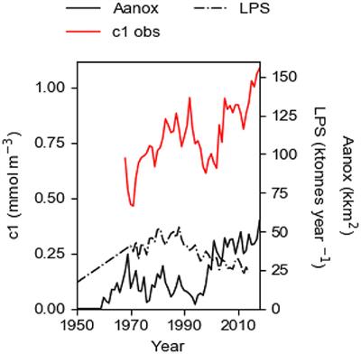 The Eutrophication of the Baltic Sea has been Boosted and Perpetuated by a Major Internal Phosphorus Source